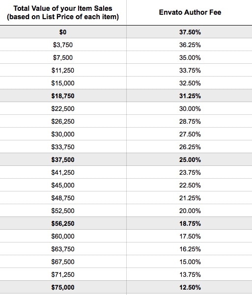 Graduated fees at CodeCanyon